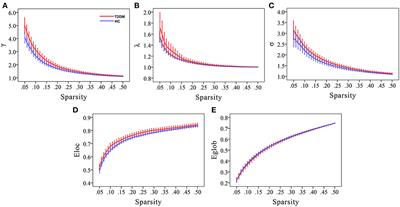 Altered Whole-Brain Functional Topological Organization and Cognitive Function in Type 2 Diabetes Mellitus Patients